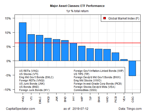 ETF Performance 1Yr % Total Return