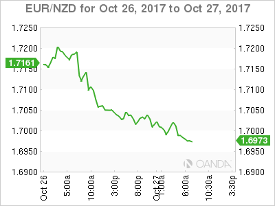 EUR/NZD