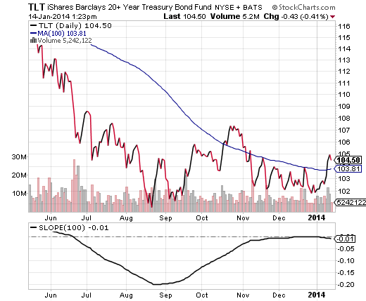 TLT Daily