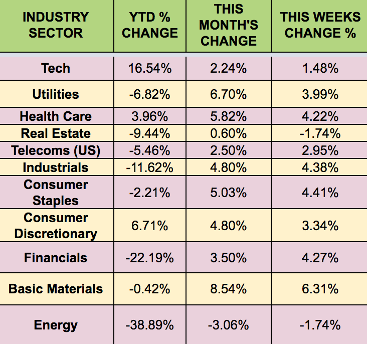 Sectors Performance