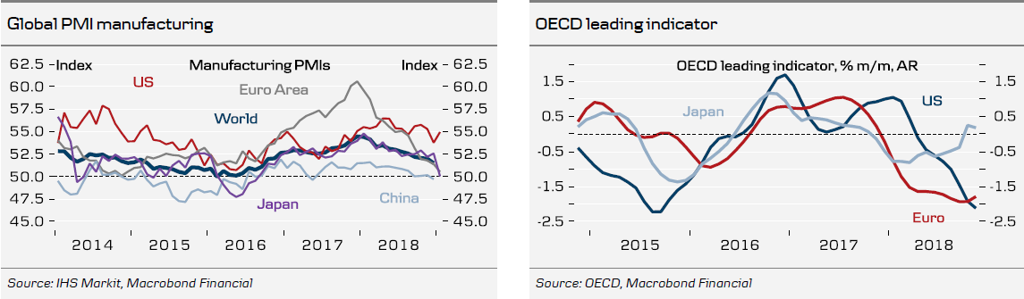 Global PMI manufacturing