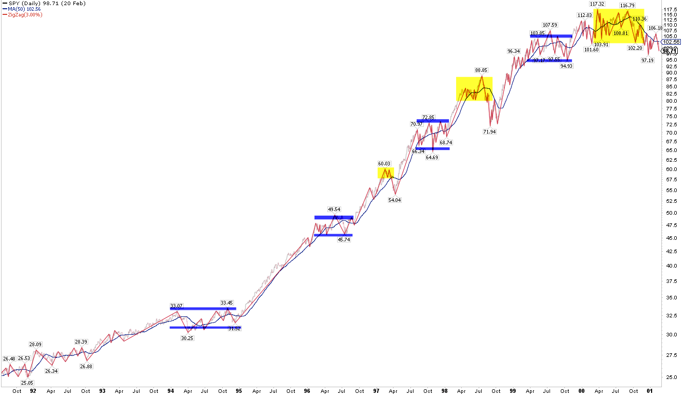 SPY Daily 1992-2001