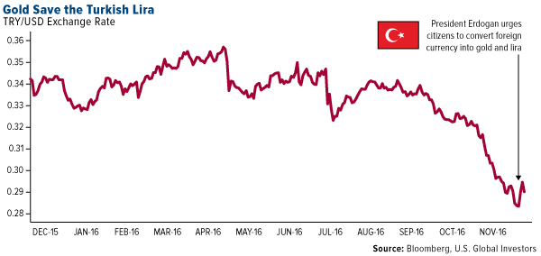 Gold Save The Turkish Lira