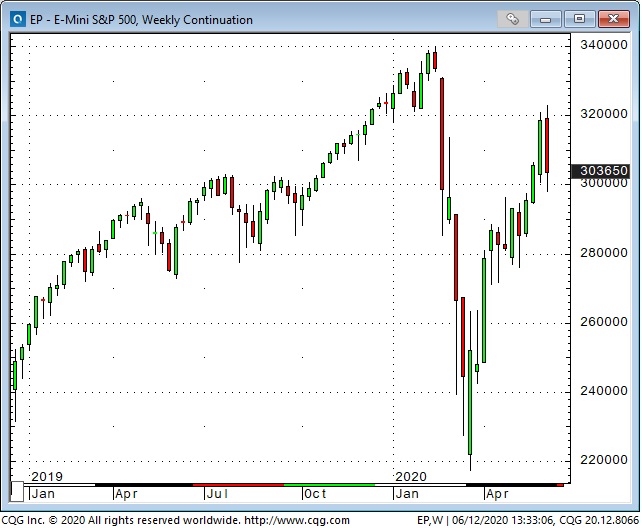 Emini S&P 500 Weekly Chart