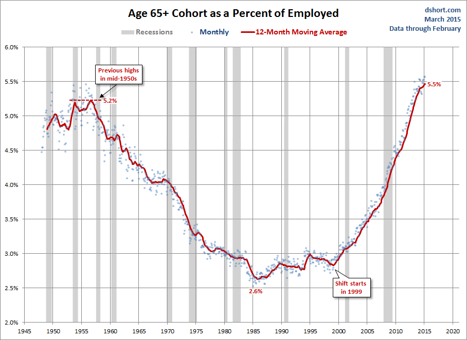 Empolyment: 65 And Over