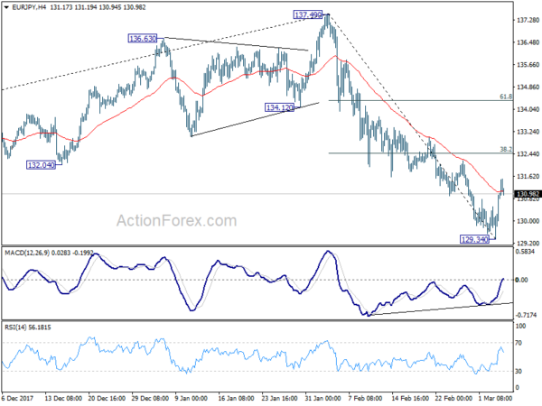 EUR/JPY 4 Hour Chart