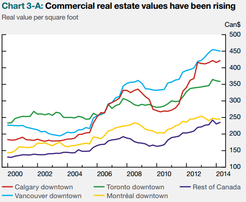 Commercial Real Estate Values have been rising