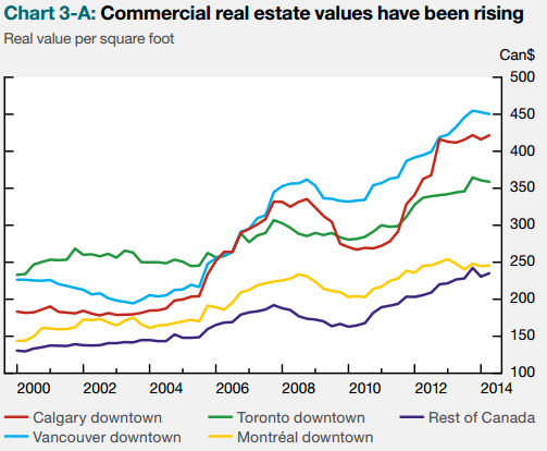 Commercial Real Estate Values Chart