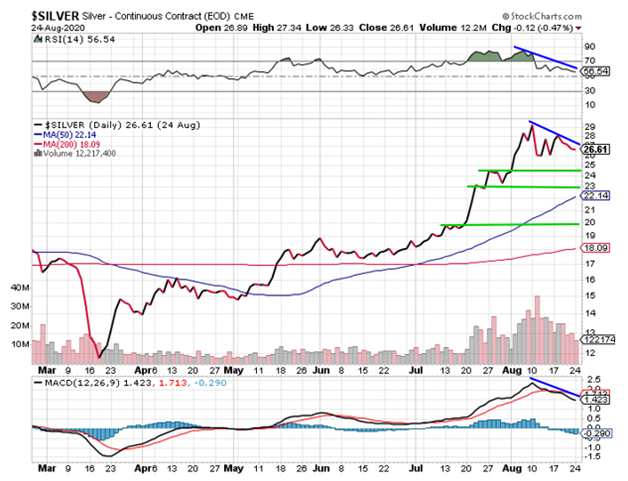 Silver Daily Chart