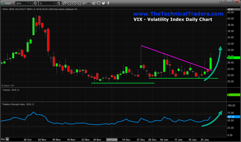 VIX Index Daily Chart