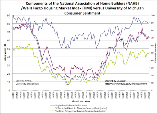  Components Of The National Association Of Home Builders