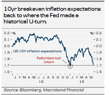 10yr breakeven inflation expectations