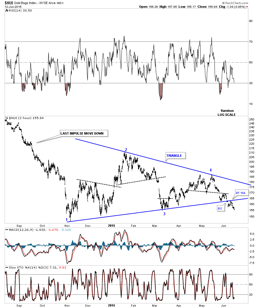 HUI 2 Hour Chart with Triangle Pattern