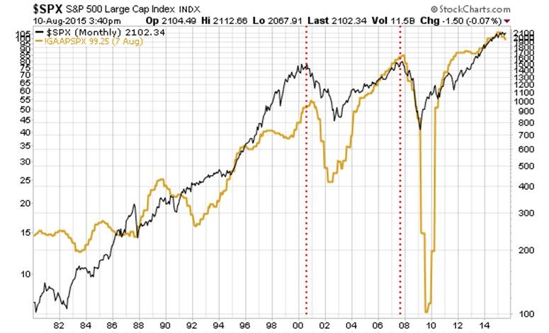 SPX Monthly 198-2015