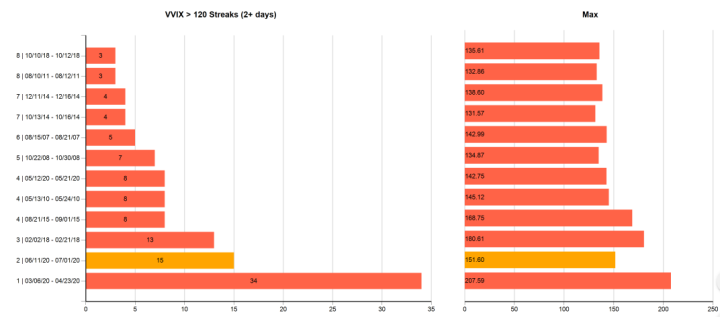 vvix streaks