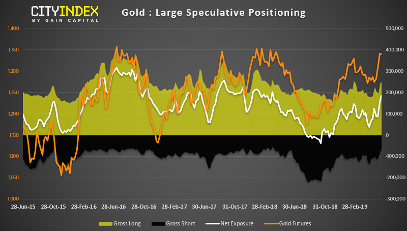 Gold  - Large Speculative Positioning