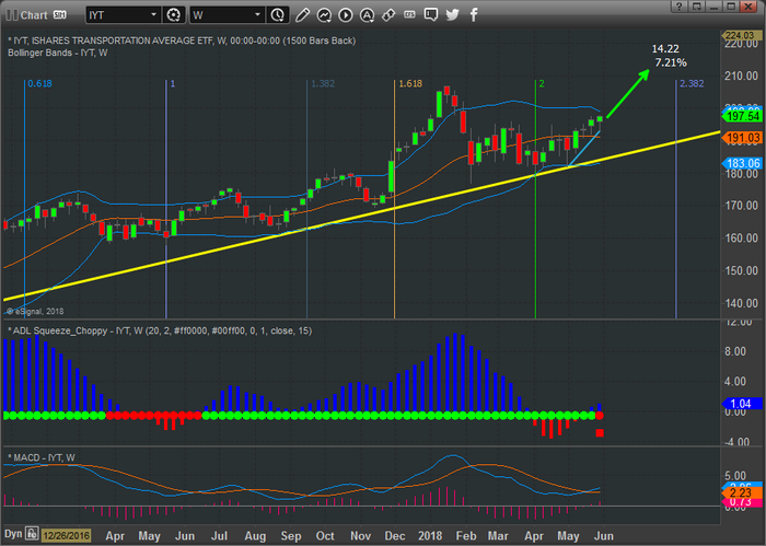 IYT Chart