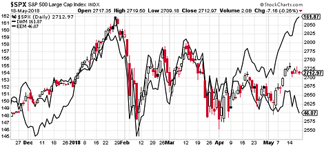 SPX Daily Chart