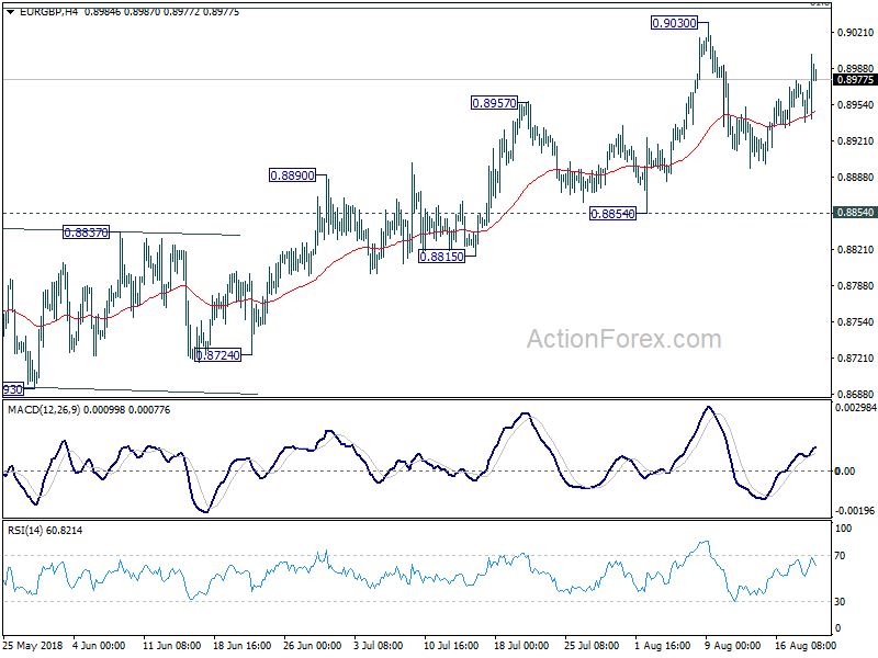 EUR/GBP 4 Hour Chart