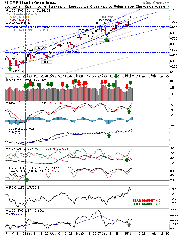 COMPQ Daily Chart