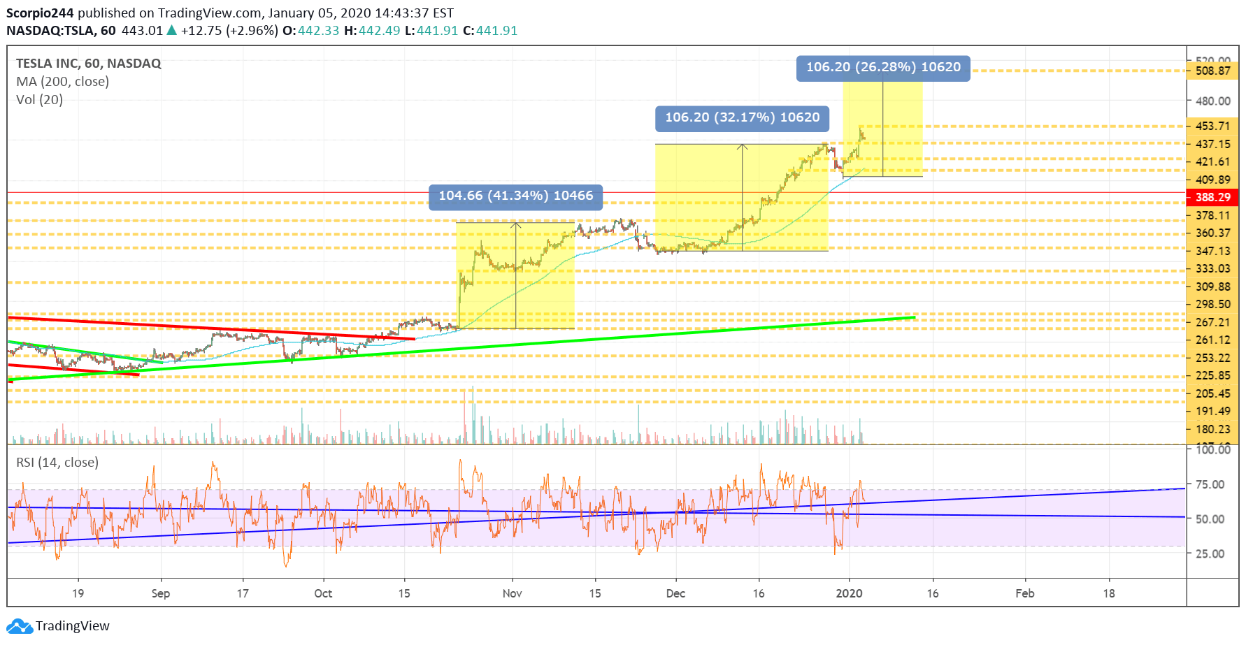 Tesla Inc Chart