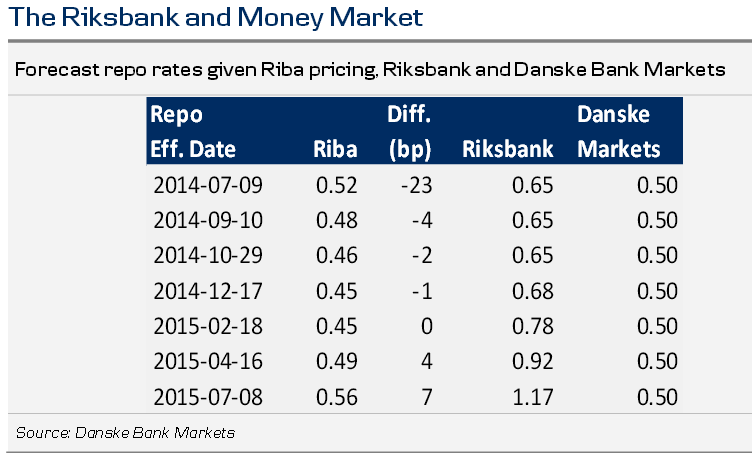 The Riksbank and Money Marke