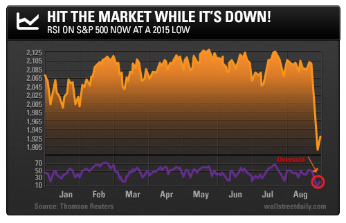 Hit the Market While It's Down! RSI on S&P 500 Now at a 2015 Low