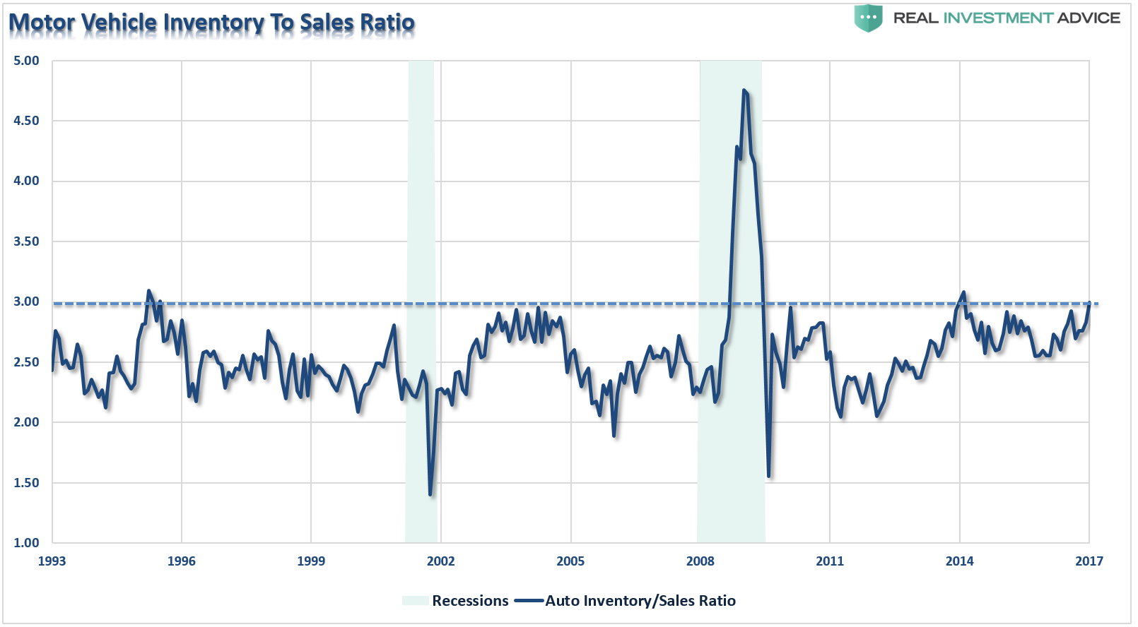 Motor Vehicle Inventory To Sales Ratio