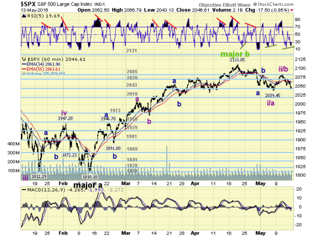 S&P 500 Hourly Chart