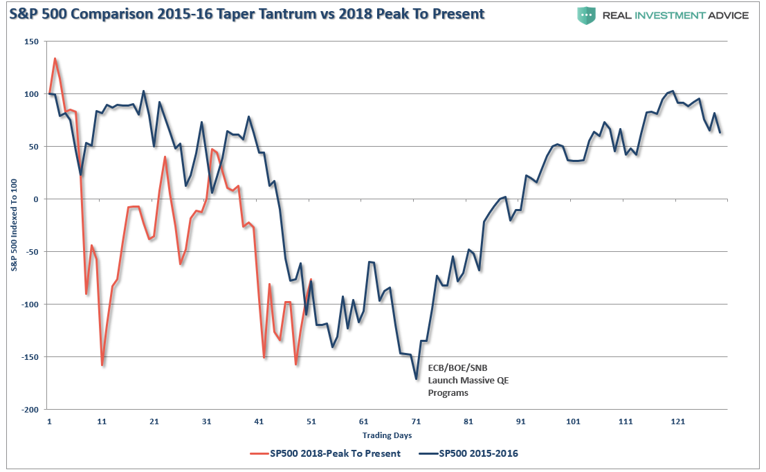 SPX Comparison 2015-2016 Taper Tantrum vs 2018 Peak to Present