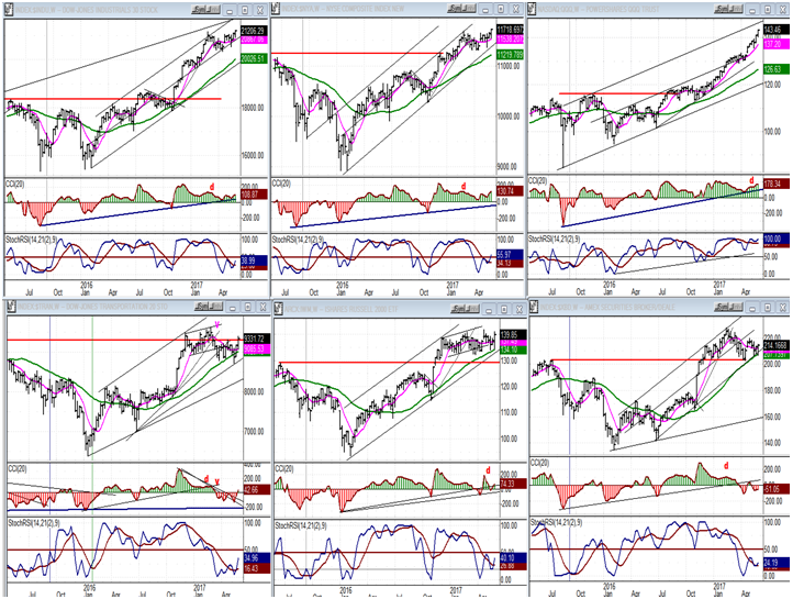 Weekly Charts