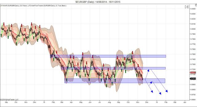 EUR/GBP Daily Chart