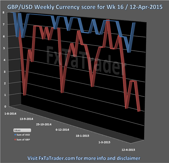 GBP/USD Weekly Currency Score: Week 16