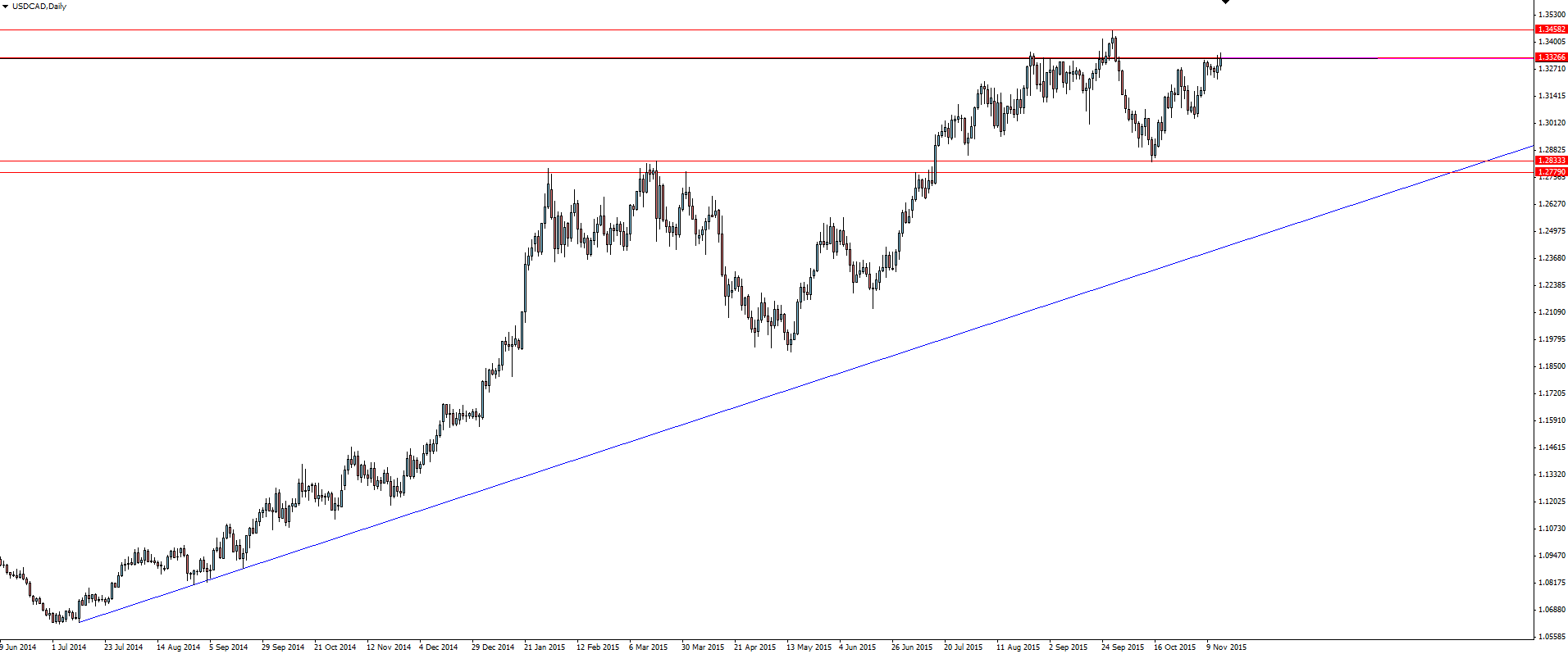 USD/CAD Daily