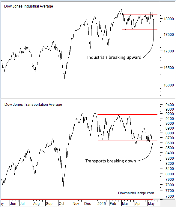 Industrials Chart