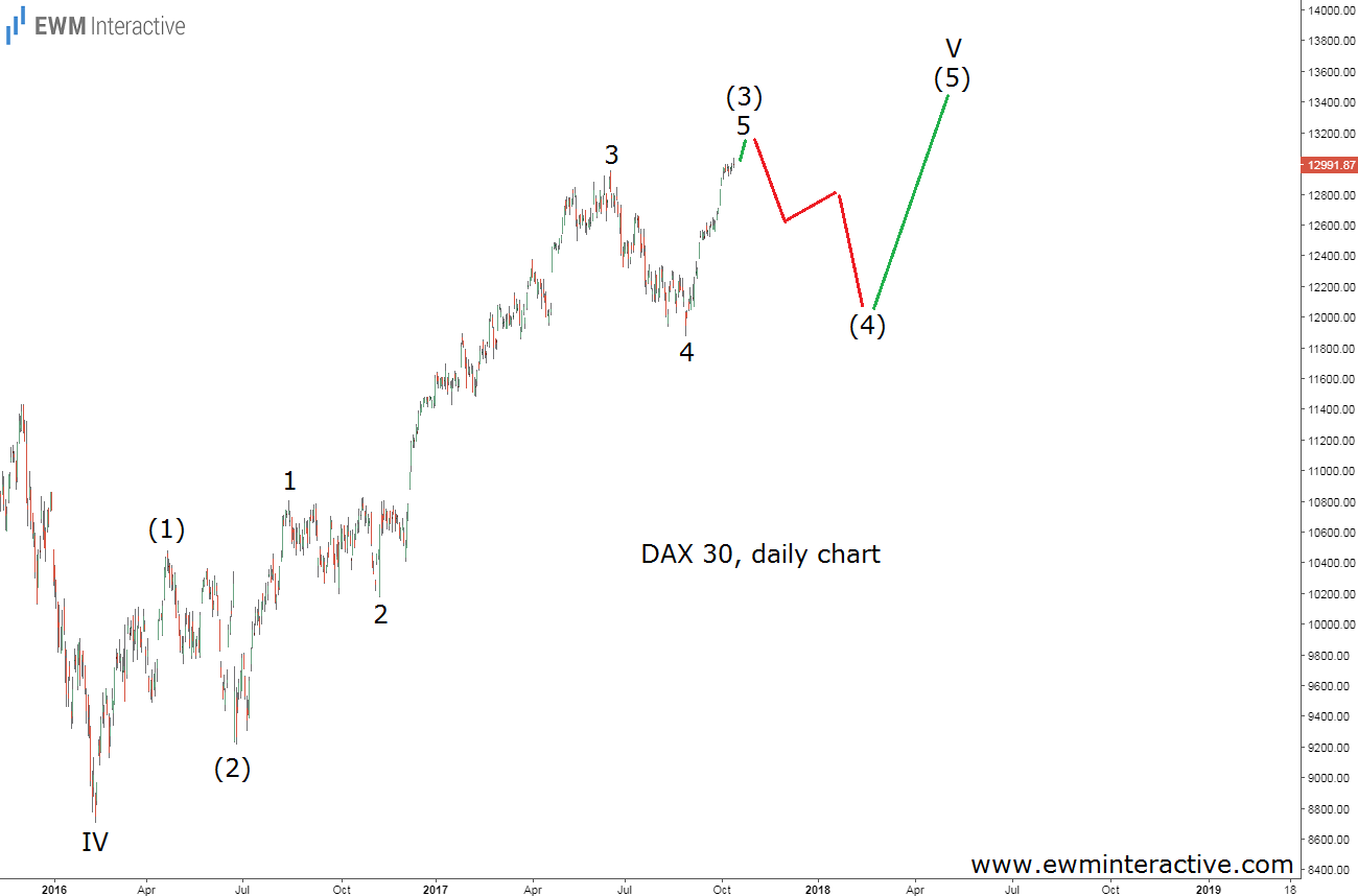 DAX 30 Daily Chart