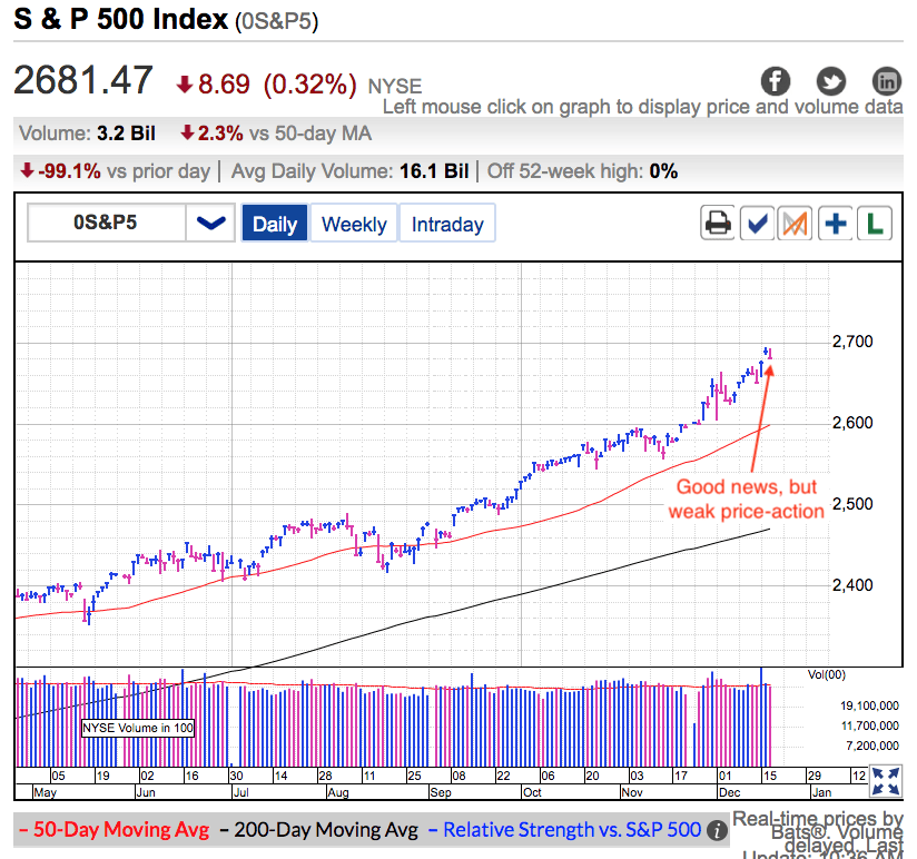 S&P 500 Index Chart