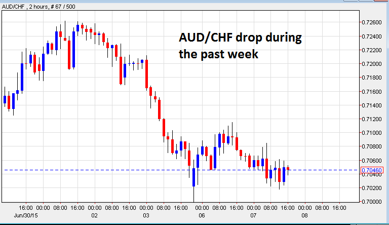 AUD/CHF 2 Hour Chart
