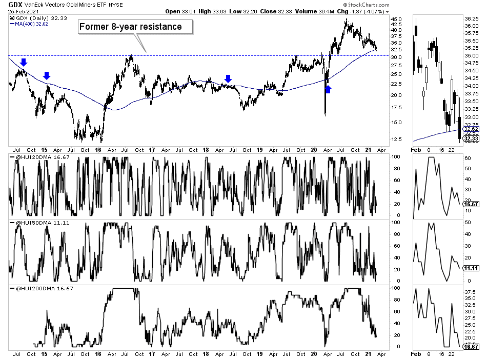 GDX DailyW/ Breadth Indicators