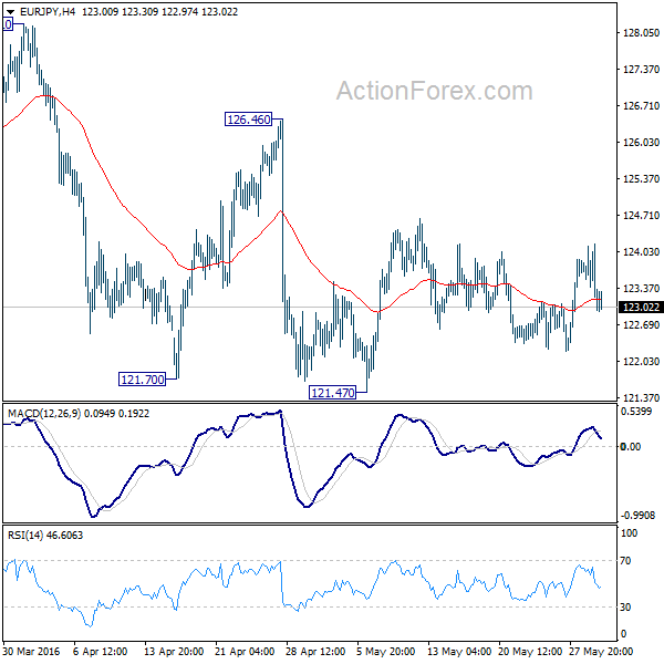 EUR/JPY H4 Chart