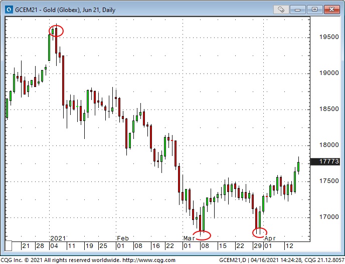 Gold Daily Chart