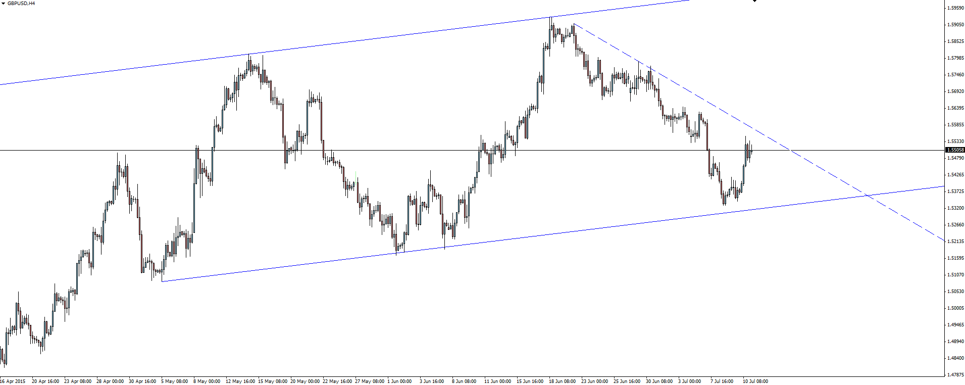 GBP/USD 4-H