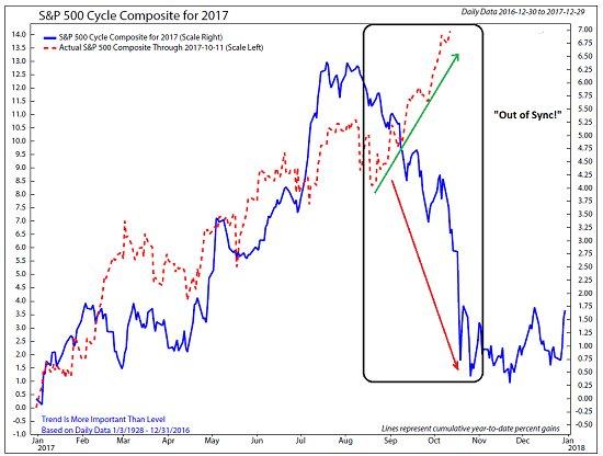 S&P 500 Cycle Composite For 2017