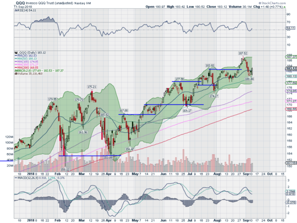 Nasdaq 100