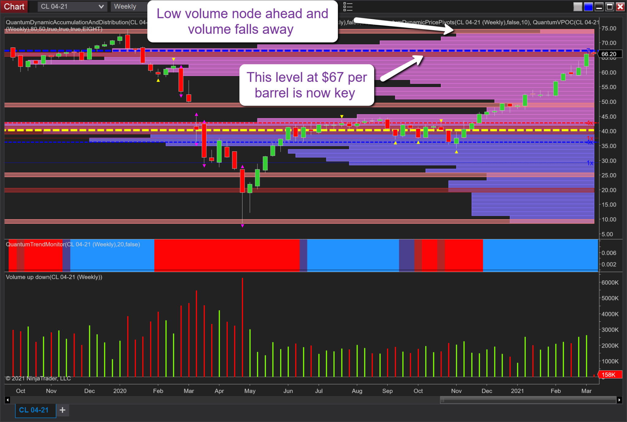 Crude Weekly Chart.