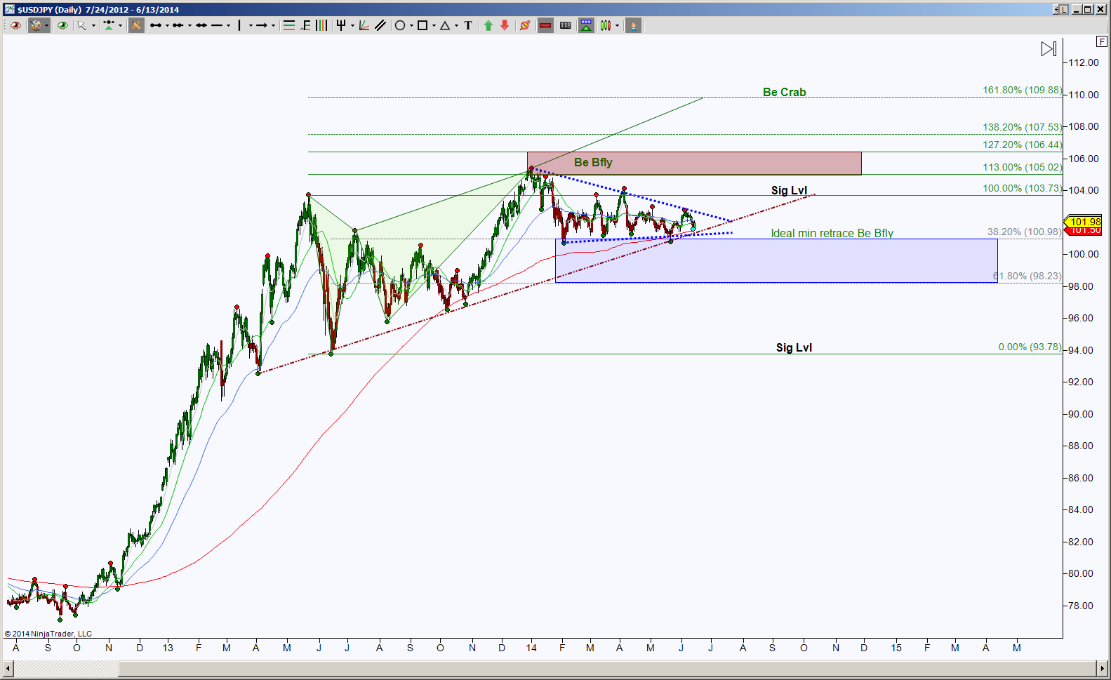 USD/JPY Daily