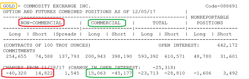 Gold: Long And Short Positions