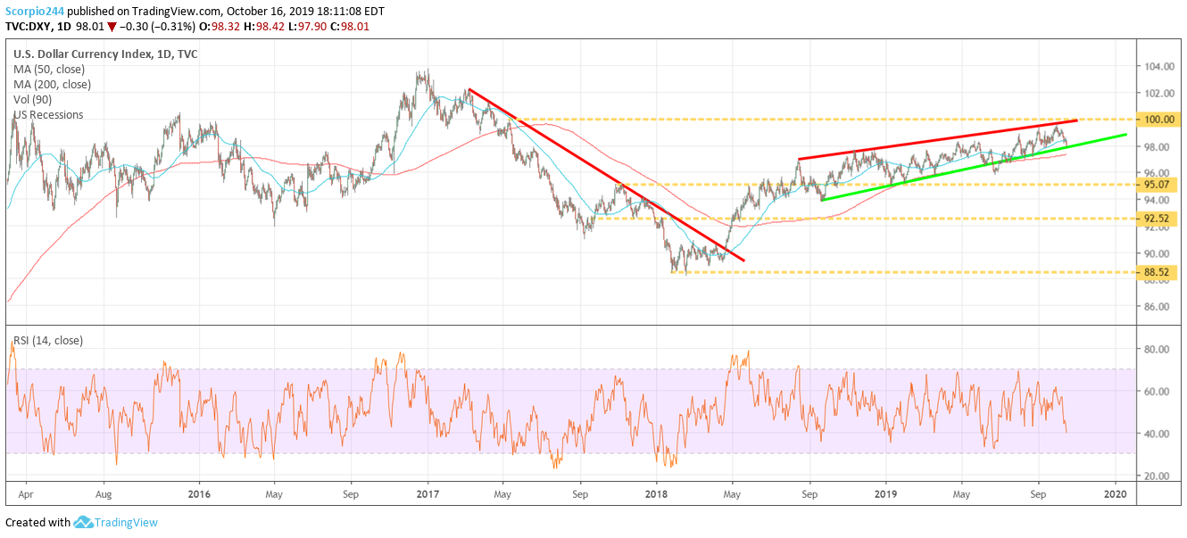 USD Index Daily Chart