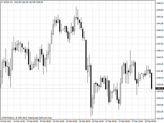 Gold Hour Chart