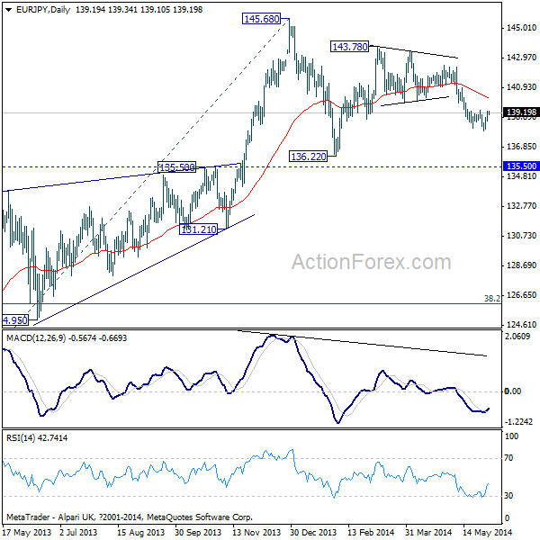 EUR/JPY Daily Chart